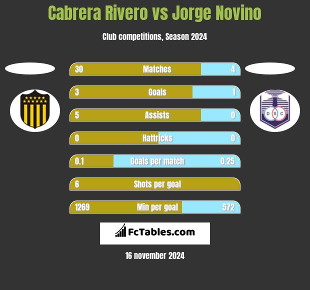 Cabrera Rivero vs Jorge Novino h2h player stats