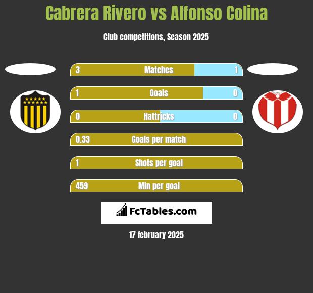 Cabrera Rivero vs Alfonso Colina h2h player stats