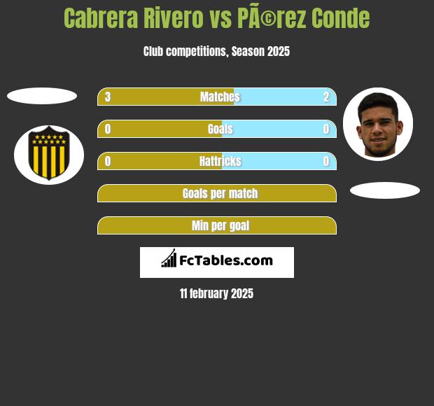 Cabrera Rivero vs PÃ©rez Conde h2h player stats