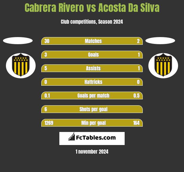 Cabrera Rivero vs Acosta Da Silva h2h player stats