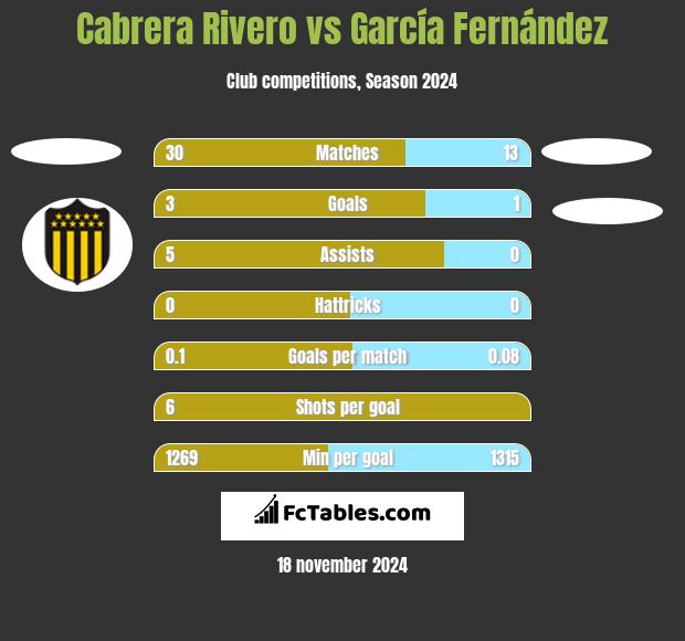 Cabrera Rivero vs García Fernández h2h player stats