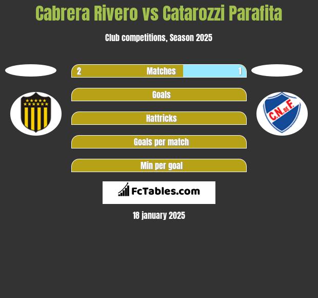 Cabrera Rivero vs Catarozzi Parafita h2h player stats