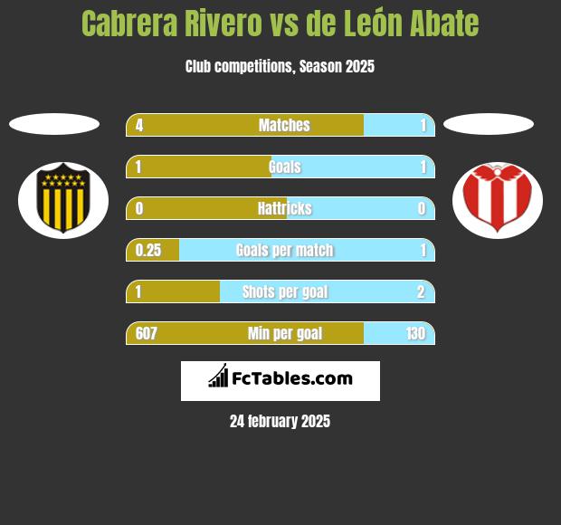 Cabrera Rivero vs de León Abate h2h player stats