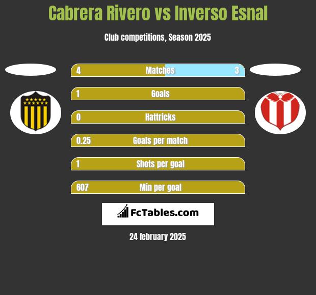 Cabrera Rivero vs Inverso Esnal h2h player stats