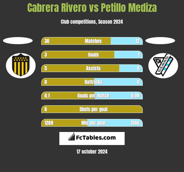 Cabrera Rivero vs Petillo Mediza h2h player stats