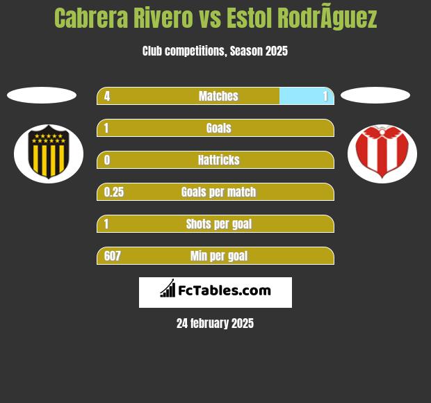 Cabrera Rivero vs Estol RodrÃ­guez h2h player stats