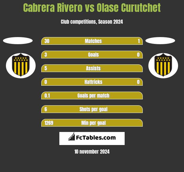 Cabrera Rivero vs Olase Curutchet h2h player stats