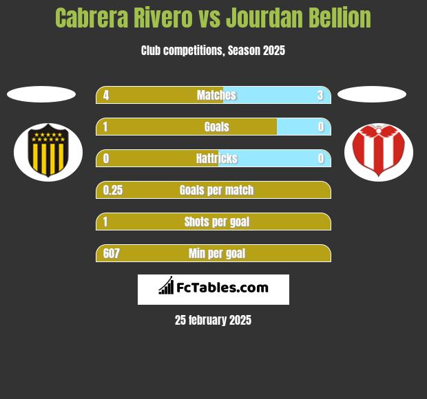 Cabrera Rivero vs Jourdan Bellion h2h player stats