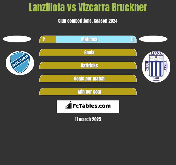 Lanzillota vs Vizcarra Bruckner h2h player stats