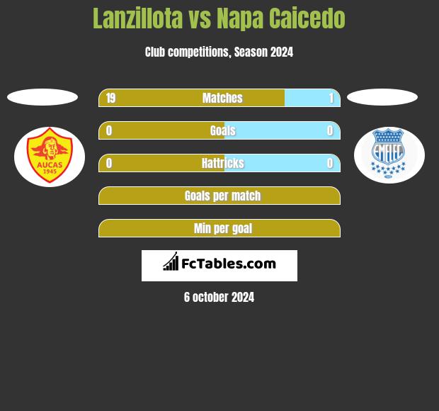 Lanzillota vs Napa Caicedo h2h player stats