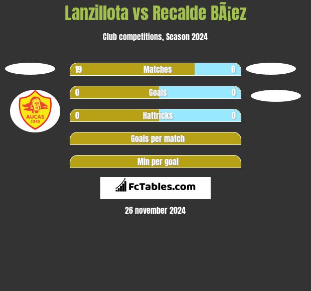 Lanzillota vs Recalde BÃ¡ez h2h player stats