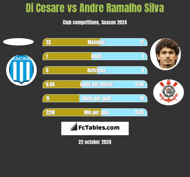 Di Cesare vs Andre Silva h2h player stats