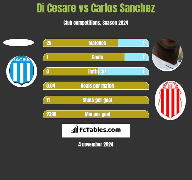 Di Cesare vs Carlos Sanchez h2h player stats