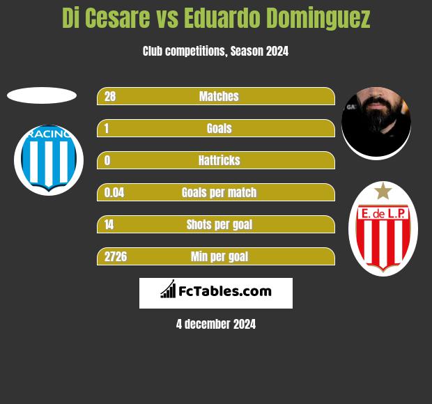 Di Cesare vs Eduardo Dominguez h2h player stats