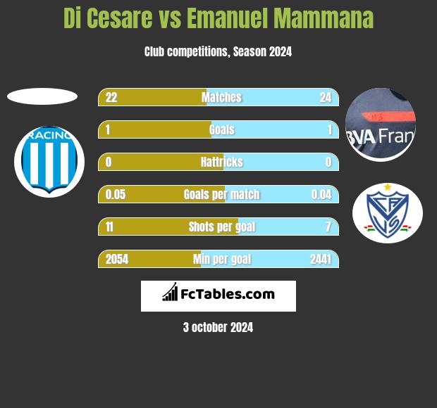 Di Cesare vs Emanuel Mammana h2h player stats