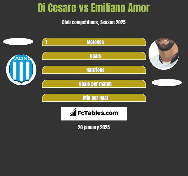 Di Cesare vs Emiliano Amor h2h player stats