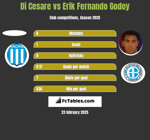 Di Cesare vs Erik Fernando Godoy h2h player stats