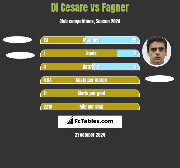 Di Cesare vs Fagner h2h player stats