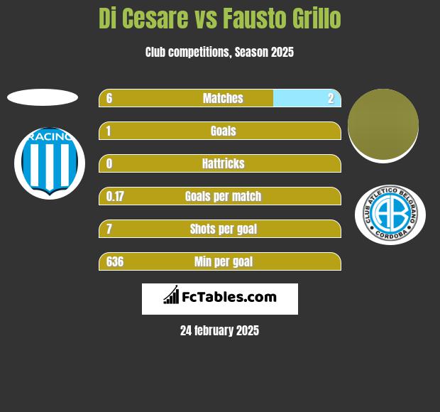 Di Cesare vs Fausto Grillo h2h player stats