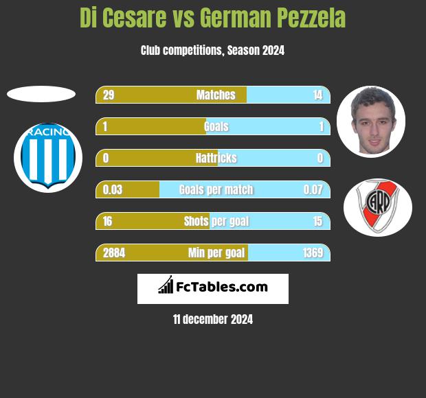 Di Cesare vs German Pezzela h2h player stats