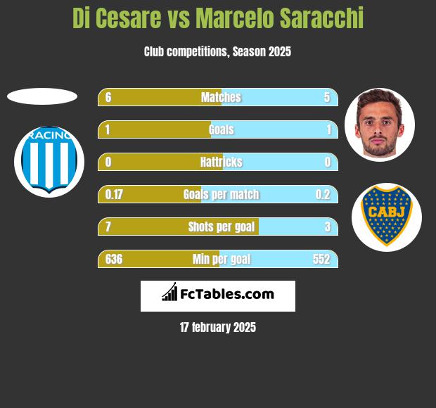 Di Cesare vs Marcelo Saracchi h2h player stats