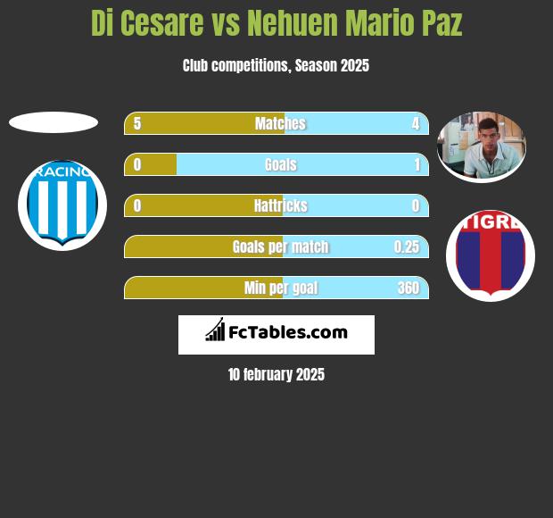 Di Cesare vs Nehuen Mario Paz h2h player stats