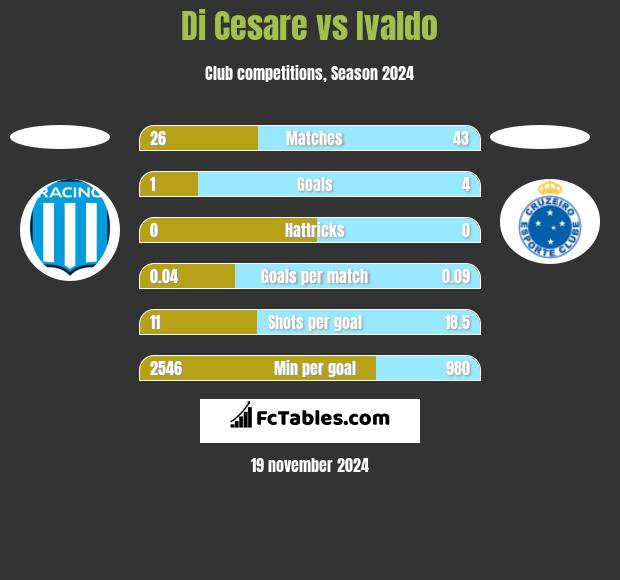 Di Cesare vs Ivaldo h2h player stats