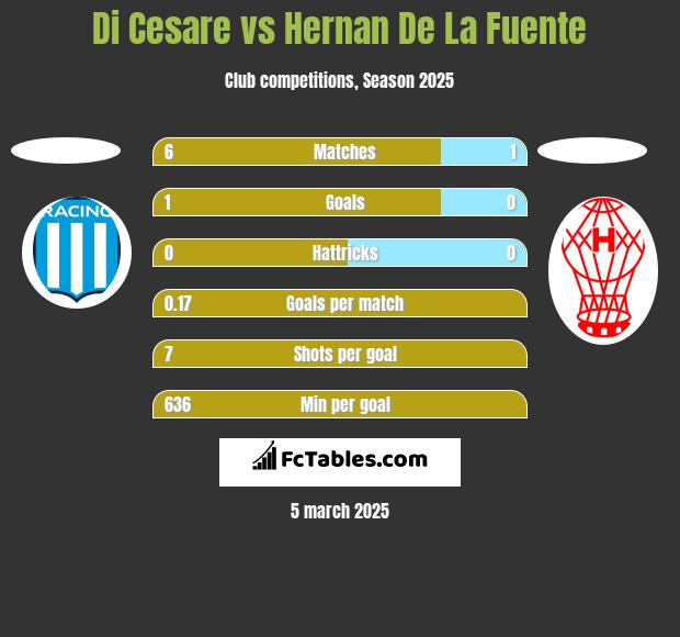 Di Cesare vs Hernan De La Fuente h2h player stats