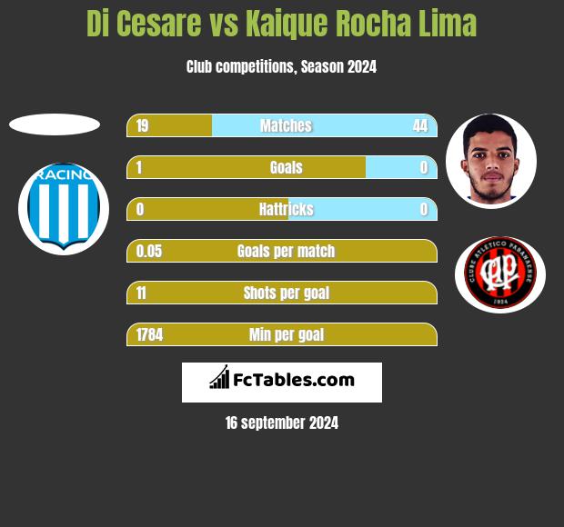 Di Cesare vs Kaique Rocha Lima h2h player stats