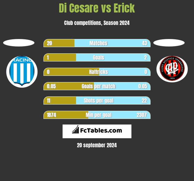 Di Cesare vs Erick h2h player stats