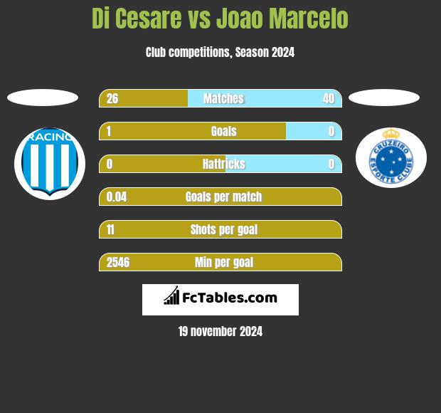 Di Cesare vs Joao Marcelo h2h player stats