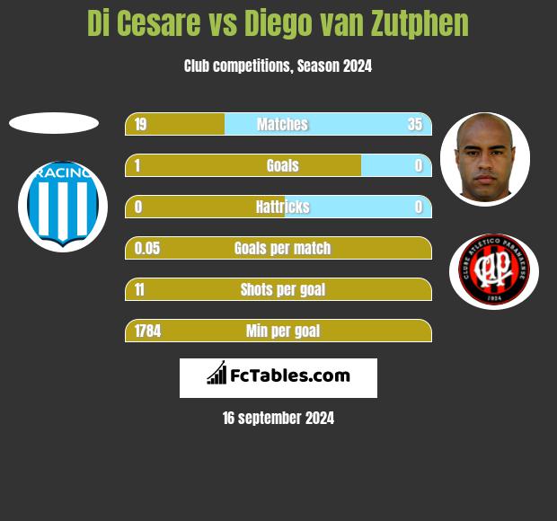 Di Cesare vs Diego van Zutphen h2h player stats