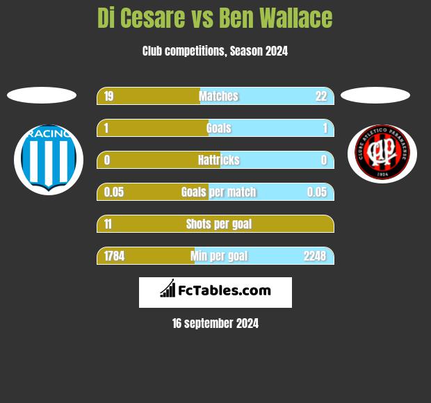 Di Cesare vs Ben Wallace h2h player stats