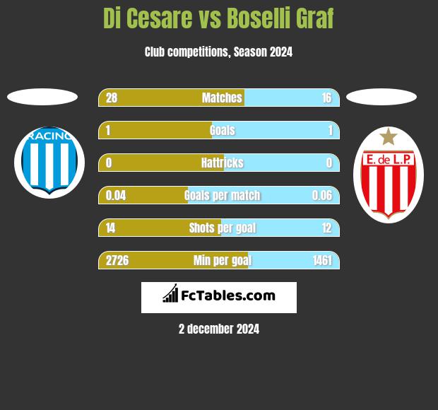 Di Cesare vs Boselli Graf h2h player stats