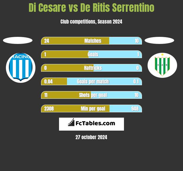 Di Cesare vs De Ritis Serrentino h2h player stats