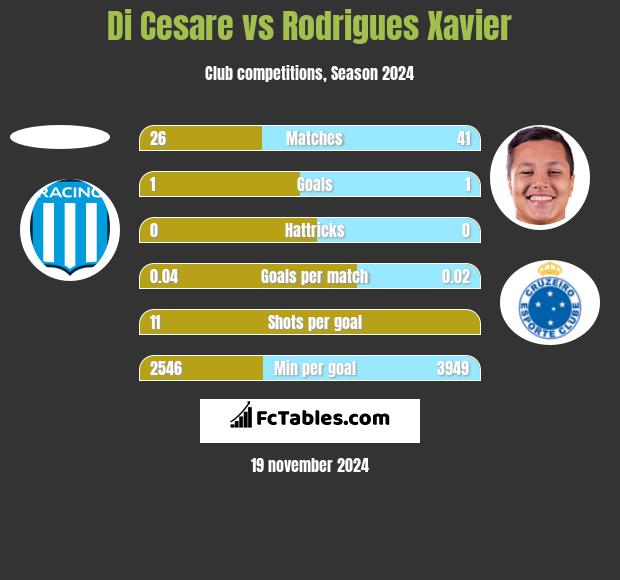 Di Cesare vs Rodrigues Xavier h2h player stats