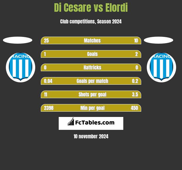 Di Cesare vs Elordi h2h player stats