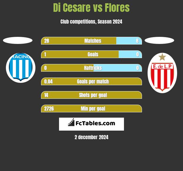 Di Cesare vs Flores h2h player stats