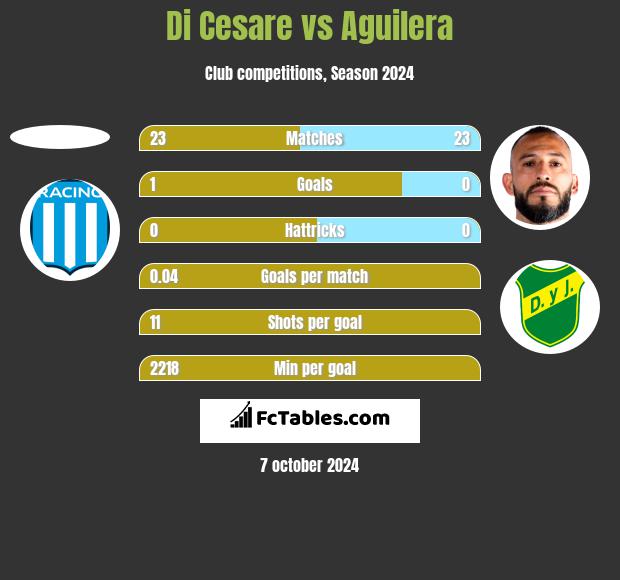 Di Cesare vs Aguilera h2h player stats