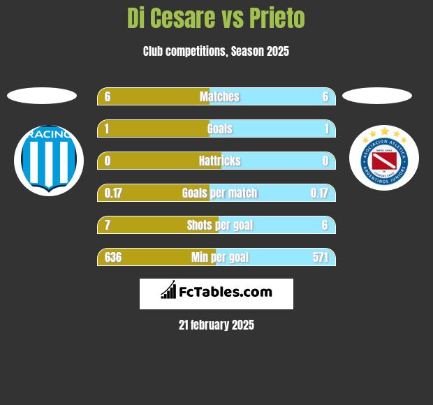 Di Cesare vs Prieto h2h player stats