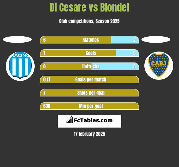 Di Cesare vs Blondel h2h player stats