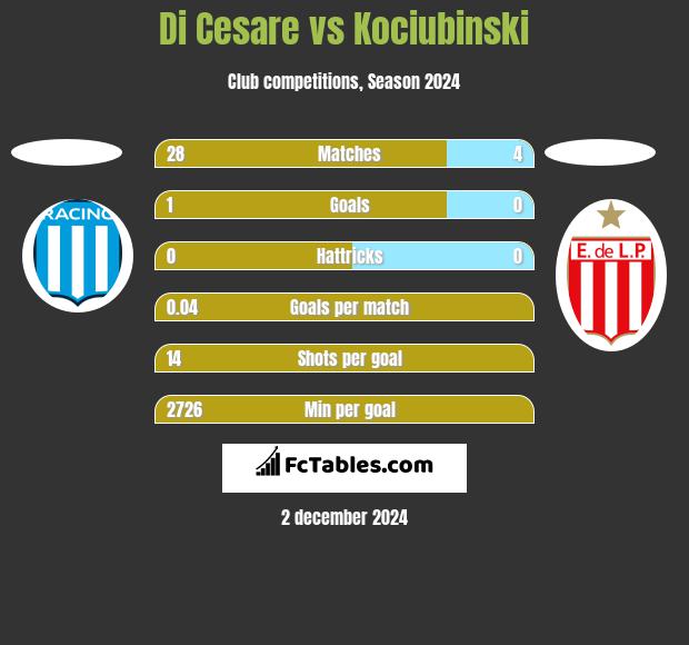 Di Cesare vs Kociubinski h2h player stats