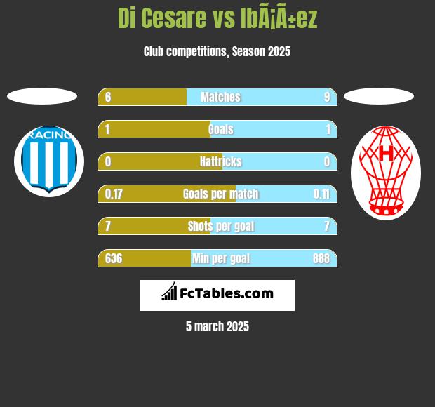 Di Cesare vs IbÃ¡Ã±ez h2h player stats