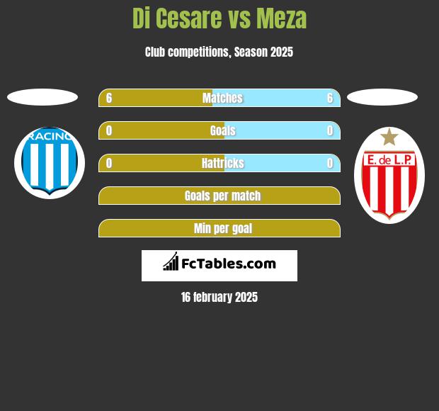 Di Cesare vs Meza h2h player stats