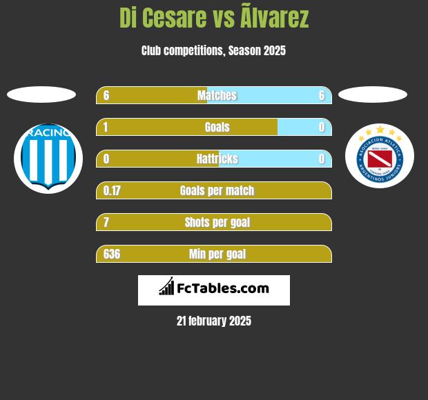 Di Cesare vs Ãlvarez h2h player stats