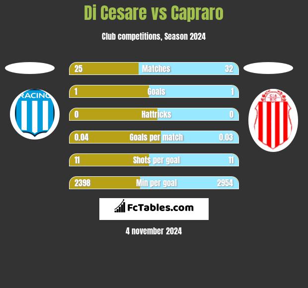 Di Cesare vs Capraro h2h player stats