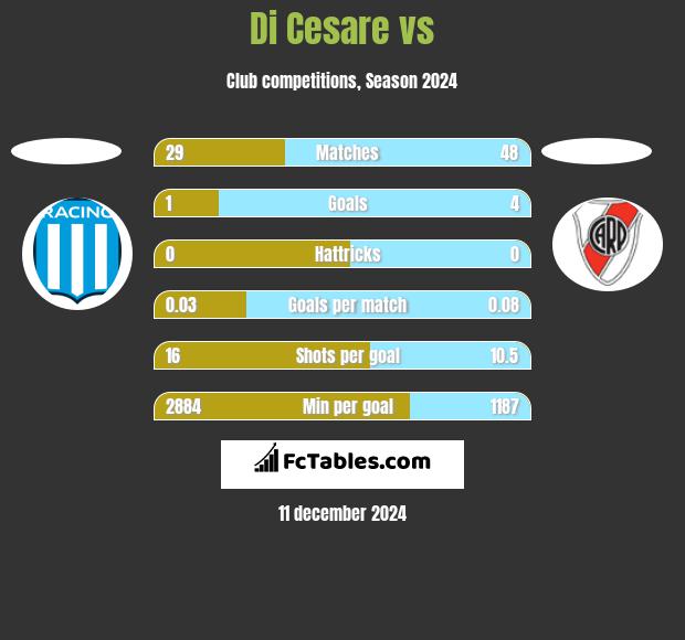 Di Cesare vs  h2h player stats