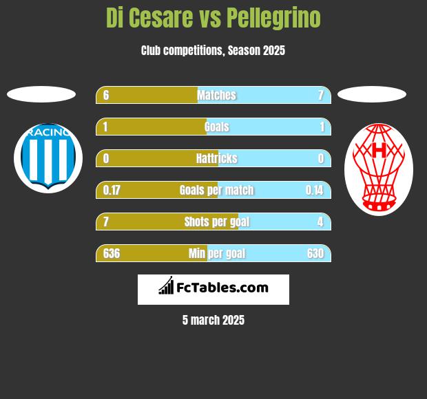 Di Cesare vs Pellegrino h2h player stats