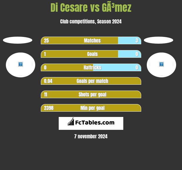 Di Cesare vs GÃ³mez h2h player stats