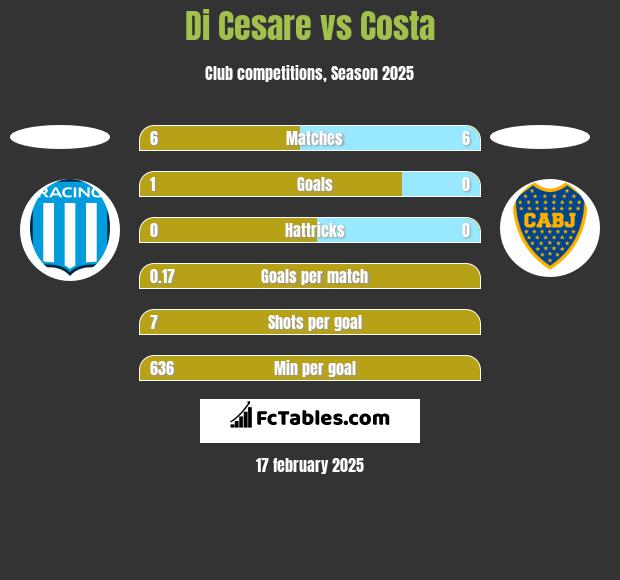 Di Cesare vs Costa h2h player stats